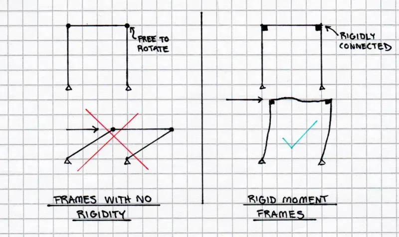 ভবনের কাঠামো